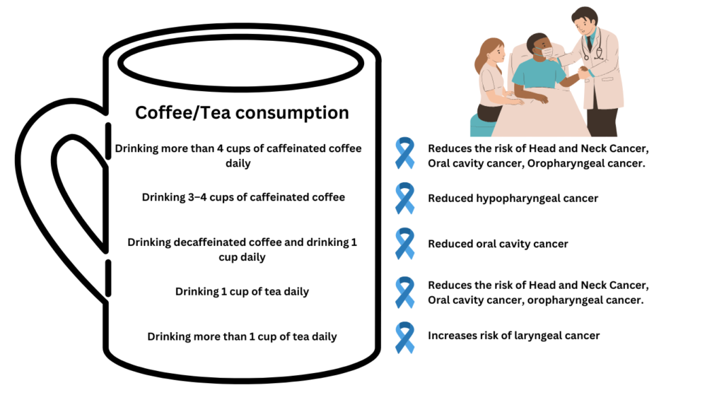 Coffee/Tea consumption and cancer